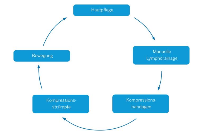Lymph Dem Ursachen Und Behandlung Kantonsspital Winterthur Ksw